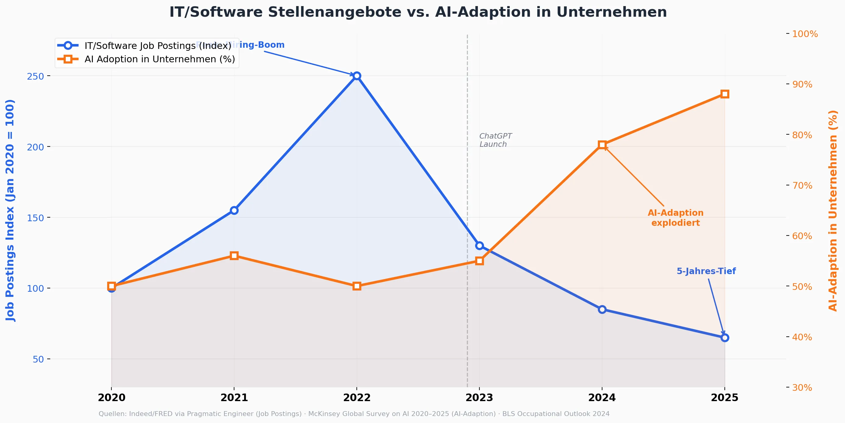 Diagramm: Tech-Jobs vs. AI-Adoption im Zeitverlauf